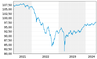 Chart Nykredit Realkredit A/S EO-FLR Notes 2020(26/Und.) - 5 Jahre