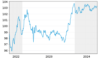 Chart Nykredit Realkredit A/S Med.-T.Nts 2022(27/32) - 5 années