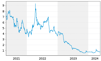 Chart Everfuel A/S - 5 Jahre