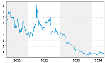 Chart Everfuel A/S - 5 Years