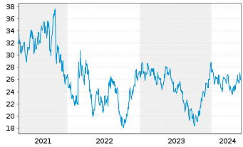 Chart Vestas Wind Systems AS - 5 Years