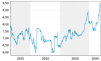 Chart Metrovacesa S.A. - 5 Years