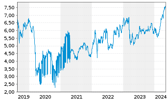 Chart Bankinter S.A. - 5 années