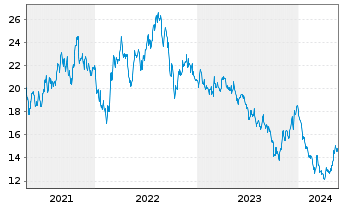 Chart EDP Renováveis S.A. - 5 Years