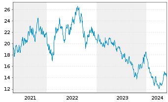 Chart EDP Renováveis S.A. - 5 années