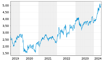 Chart Caixabank S.A. - 5 années