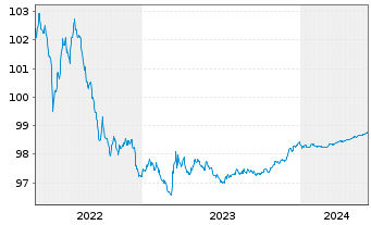 Chart Adif - Alta Velocidad EO-Med.Term Notes 2015(25) - 5 Years
