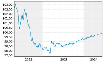 Chart Ferrovial Emisiones S.A. EO-Notes 2014(24) - 5 Years