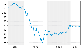 Chart Caixabank S.A. EO-Non-Preferred Bonos 19(26) - 5 années