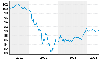 Chart Bankinter S.A. EO-Non-Preferred MTN 2020(27) - 5 Years