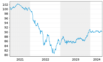 Chart Bankinter S.A. EO-Non-Preferred MTN 2020(27) - 5 Jahre