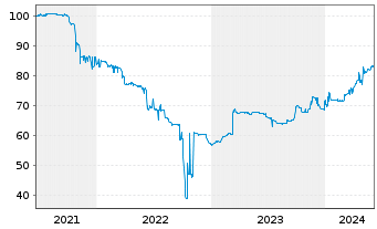 Chart Audax Renovables S.A. EO-Nts 20(27) - 5 Years