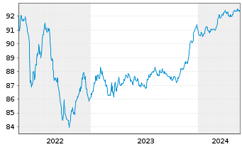 Chart Kutxabank S.A. EO-FLR Notes 2021(26/27) - 5 Jahre