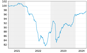 Chart Ibercaja Banco S.A.U. EO-FLR Obl. 2020(25/30) - 5 années