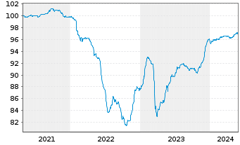 Chart Ibercaja Banco S.A.U. EO-FLR Obl. 2020(25/30) - 5 Jahre