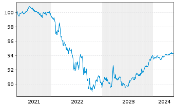 Chart Six Finance (Luxembourg) S.A. EO-Notes 2020(21/25) - 5 Jahre