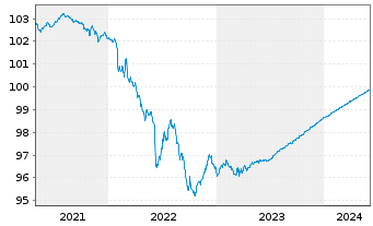 Chart Caixabank S.A. EO-Non-Preferred Bonos 19(24) - 5 années