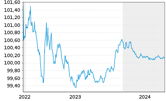 Chart CEDULAS TDA 6 -F.T.A.- Backed Nts 2005(28) - 5 années