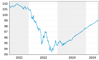 Chart Kutxabank S.A. EO-Non-Preferred Bonos 19(24) - 5 Years