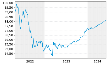 Chart Bankinter S.A. EO-Cédulas Hipotec. 2015(25) - 5 Years