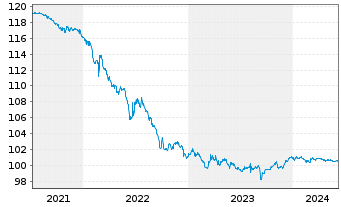 Chart Banco Santander S.A. EO-Cédulas Hipotec. 2006(26) - 5 années