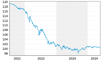Chart Banco Santander S.A. EO-Cédulas Hipotec. 2006(26) - 5 Jahre