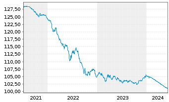Chart Banco Santander S.A. EO-Cédulas Hipotec. 2007(27) - 5 années