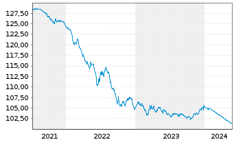 Chart Banco Santander S.A. EO-Cédulas Hipotec. 2007(27) - 5 Jahre