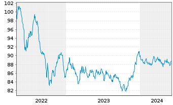 Chart Banco Santander S.A. EO-Cédulas Hipotec. 2014(34) - 5 Years