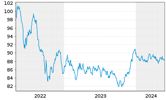 Chart Banco Santander S.A. EO-Cédulas Hipotec. 2014(34) - 5 Jahre