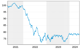 Chart Banco Santander S.A. Cov.M.-T.Nts 2020(32) - 5 Years