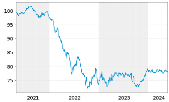 Chart Banco Santander S.A. Cov.M.-T.Nts 2020(32) - 5 Jahre