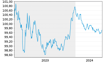 Chart Banco Santander S.A. EO-Cédulas Hipotec. 2023(26) - 5 années