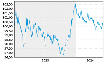 Chart Banco Santander S.A. EO-Cédulas Hipotec. 2023(30) - 5 Years