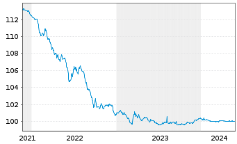 Chart Caixabank S.A. EO-Cédulas Hip. 2005(25) - 5 Jahre