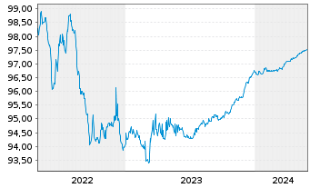 Chart Caixabank S.A. EO-Cédulas Hipotec. 2015(25) - 5 Jahre