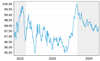 Chart Europ.Fin.Stab.Facility (EFSF) EO-MTN. 2022(28) - 5 Years