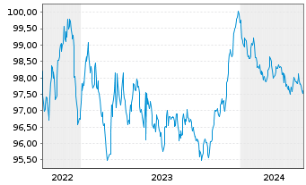 Chart Europ.Fin.Stab.Facility (EFSF) EO-MTN. 2022(28) - 5 Jahre
