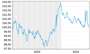 Chart Europ.Fin.Stab.Facility (EFSF) EO-MTN. 2023(28) - 5 Jahre