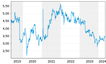 Chart Nokia Corp. - 5 Years