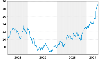 Chart Wärtsilä Corp. - 5 Years