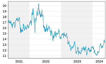 Chart Stora Enso Oyj Cl.A - 5 Years