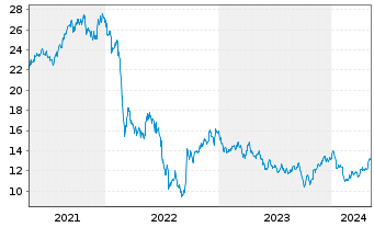 Chart Fortum Oyj - 5 Years
