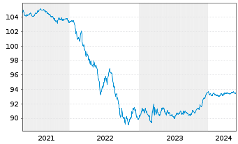 Chart Tornator Oy EO-Notes 2020(20/26) - 5 Jahre