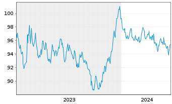 Chart Finnland, Republik EO-Bonds 2023(38) - 5 Years