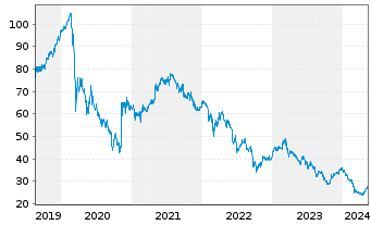 Chart Icade S.A. - 5 Jahre