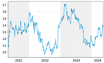 Chart Beneteau S.A. - 5 Years