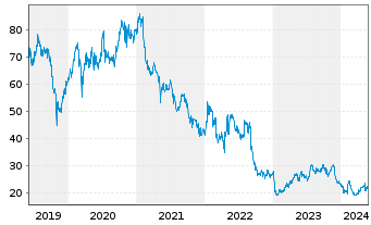 Chart Ubisoft Entertainment S.A. - 5 Years