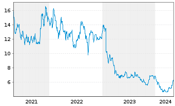 Chart Guillemot Corp. - 5 années