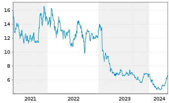 Chart Guillemot Corp. - 5 Jahre